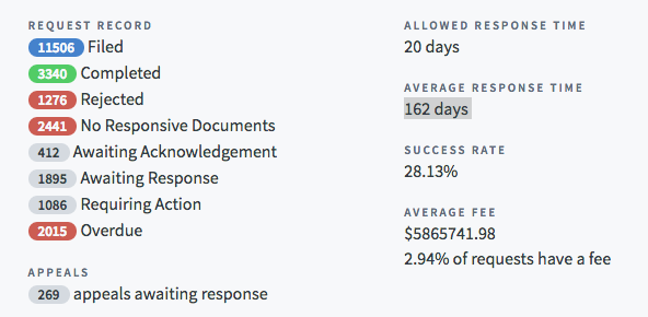 Federal FOIA Response Data