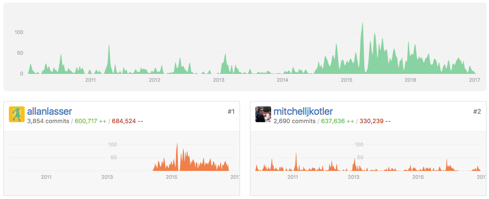 MuckRock code contributions