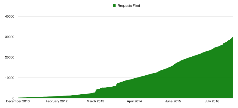 Total requests filed through MuckRock