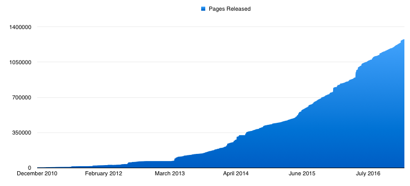 Total Pages Released by MuckRock