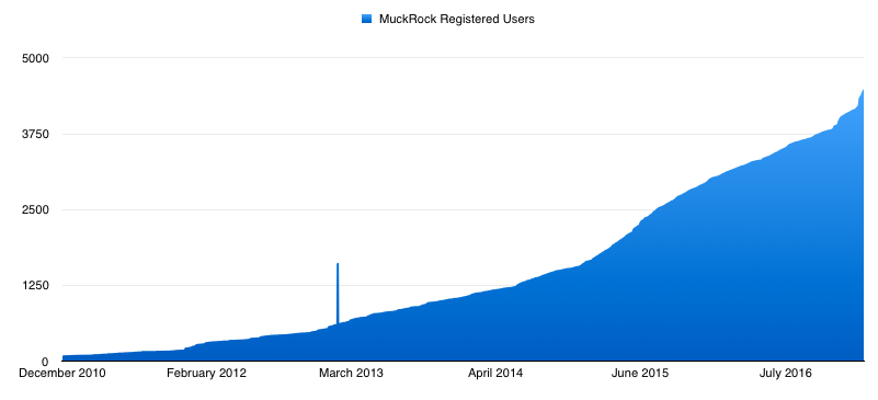 Number of registered MuckRock users