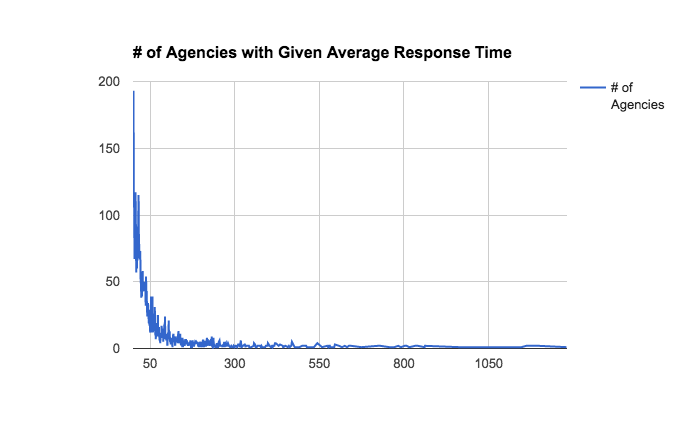 Number of Agencies with A Given Average Response Time