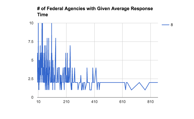 Number of Federal Agencies With Given Average Response Time