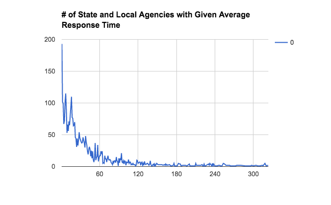 Number of State and Local Agencies with Given Average Response Time